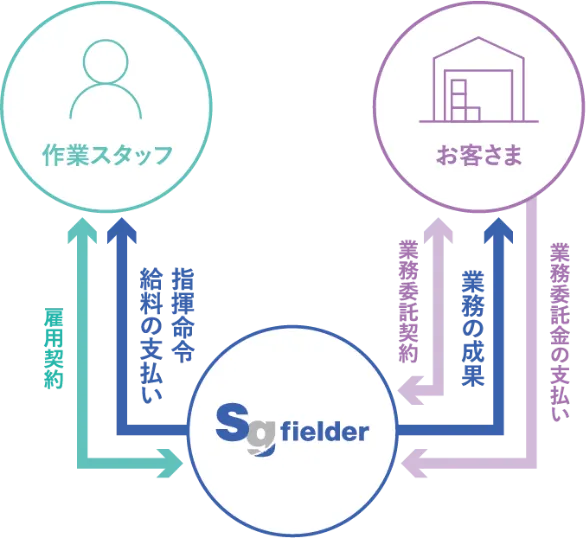 アウトソーシングサービスの概要