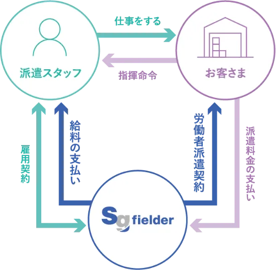 人材派遣サービスの概要