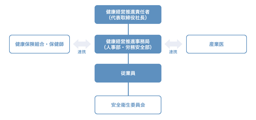 推進体制